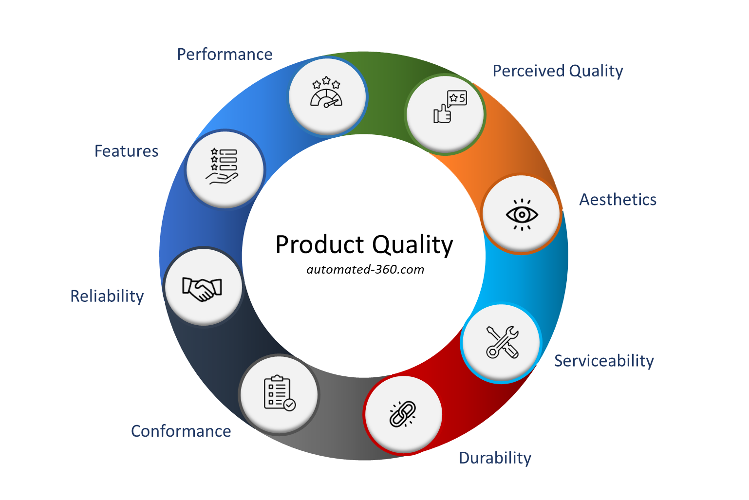 software quality dimensions